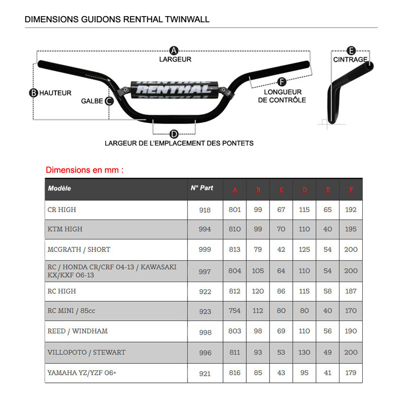 dimensions guidons renthal twinwall motocross